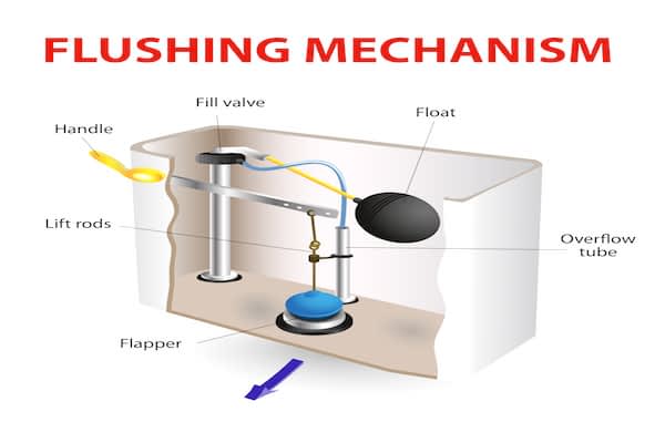 flushing-mechanism